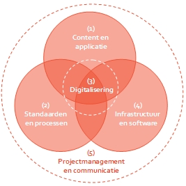 Diagram van de vijf werkpakketten: (1) Content en applicatie, (2) Standaarden en processen, (3) Digialisering, (4) Infrastructuur en software, (5) Projectleiding en communicatie