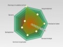 Voorbeeld van een scoregrafiek op basis van het model