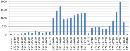 aantal STCV beschrijvingen per decennium grafiek aantal STCV beschrijvingen per decennium