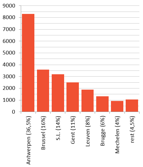 Staafdiagram