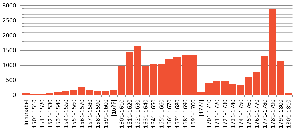 Staafdiagram