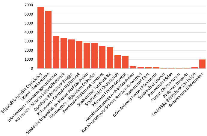 Staafdiagram